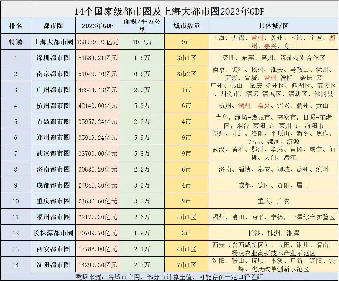 14个国家级都市圈及上海大都市圈2023年GDP