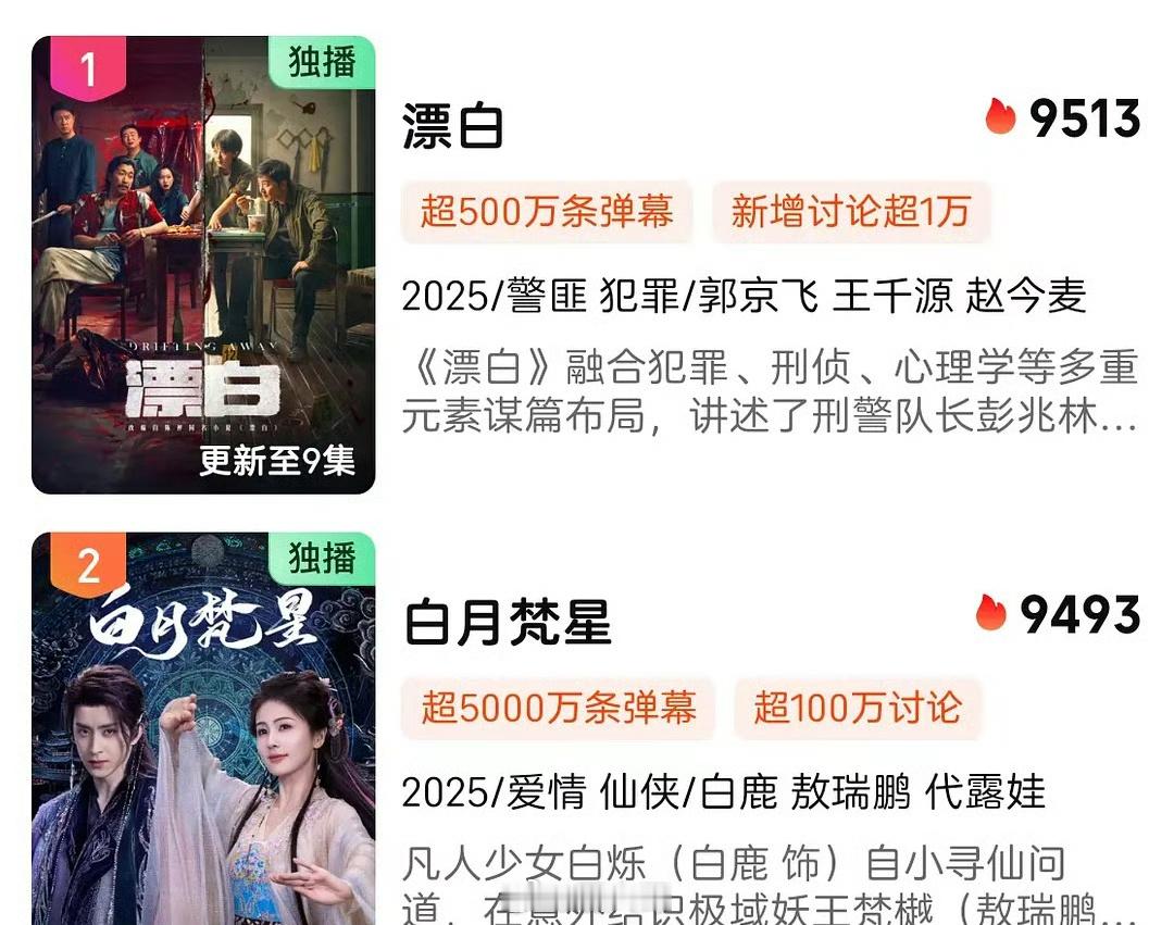 赵今麦《漂白》刚开播，站内的热度就已经超过《白月梵星》。白鹿和杨紫《国色芳华》对