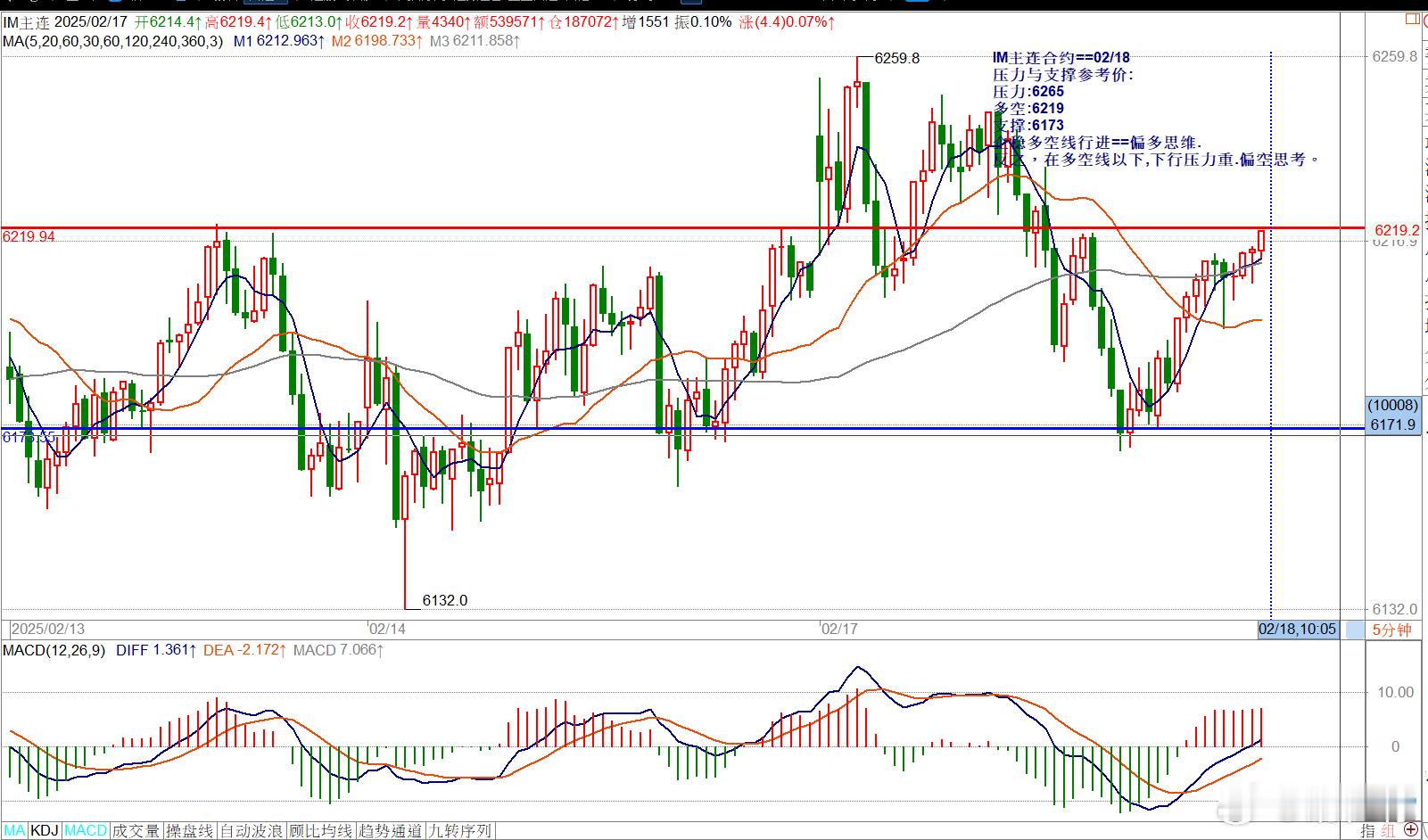 IM主连合约==02/18压力与支撑参考价:压力:6265多空:6219支撑:6