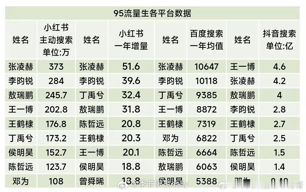 95流量各平台数据汇总 