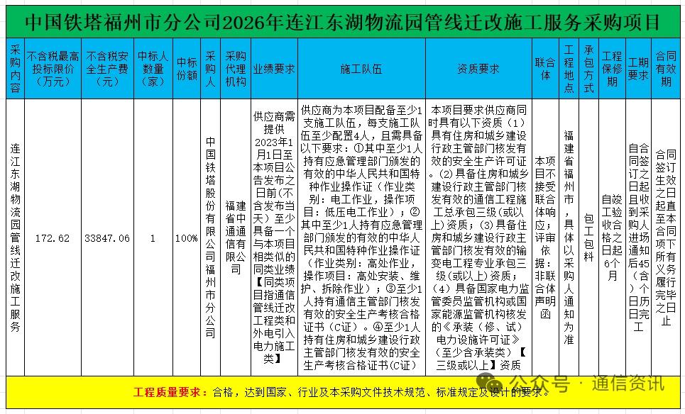 福州铁塔管线迁改招标落地，两大通信工程龙头入围
 
中国铁塔福州分公司连江东湖物