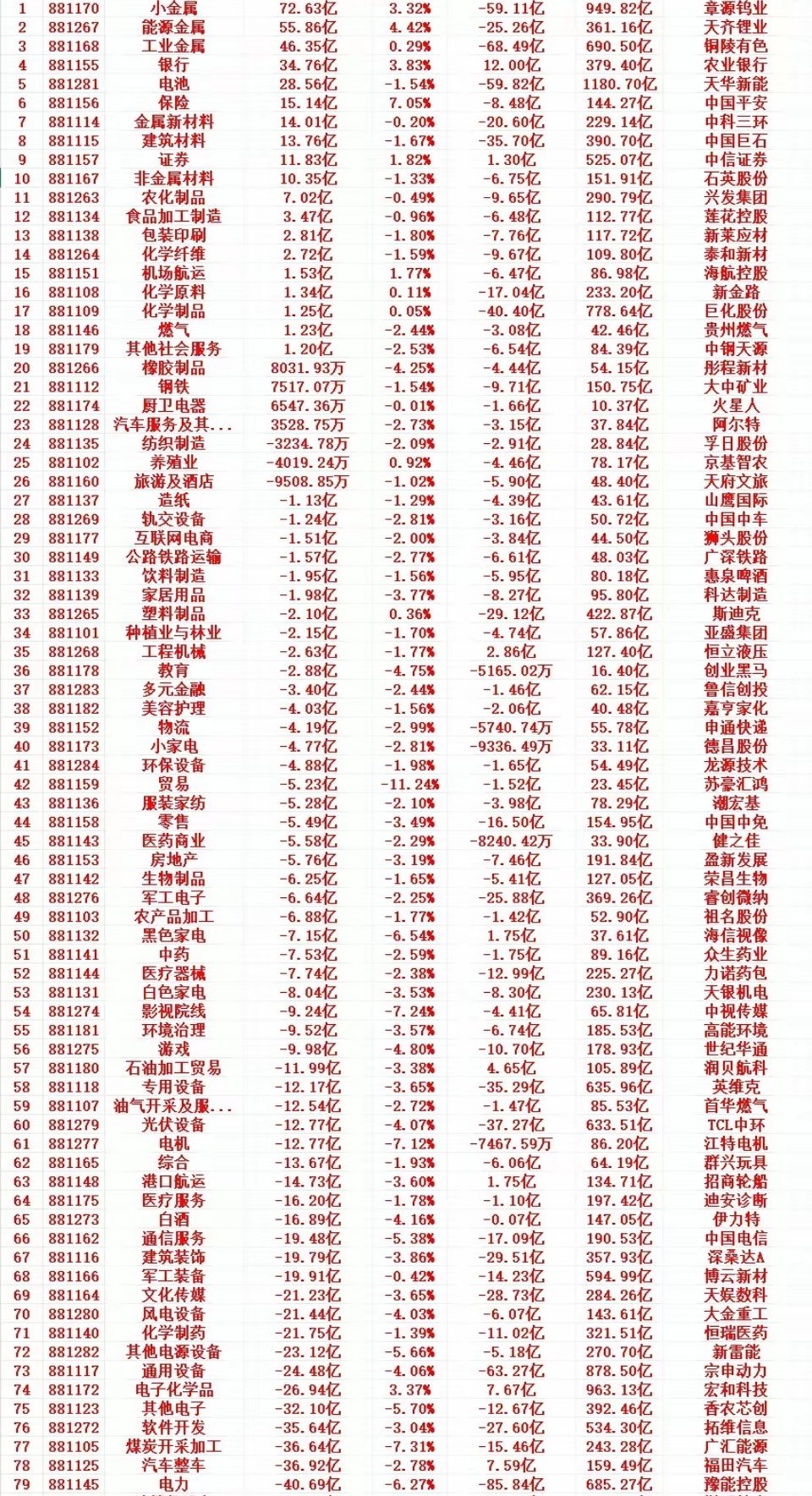 本周主力低位扫货名单！全行业资金动向一目了然本周A股资金风格彻底切换！主力资金放