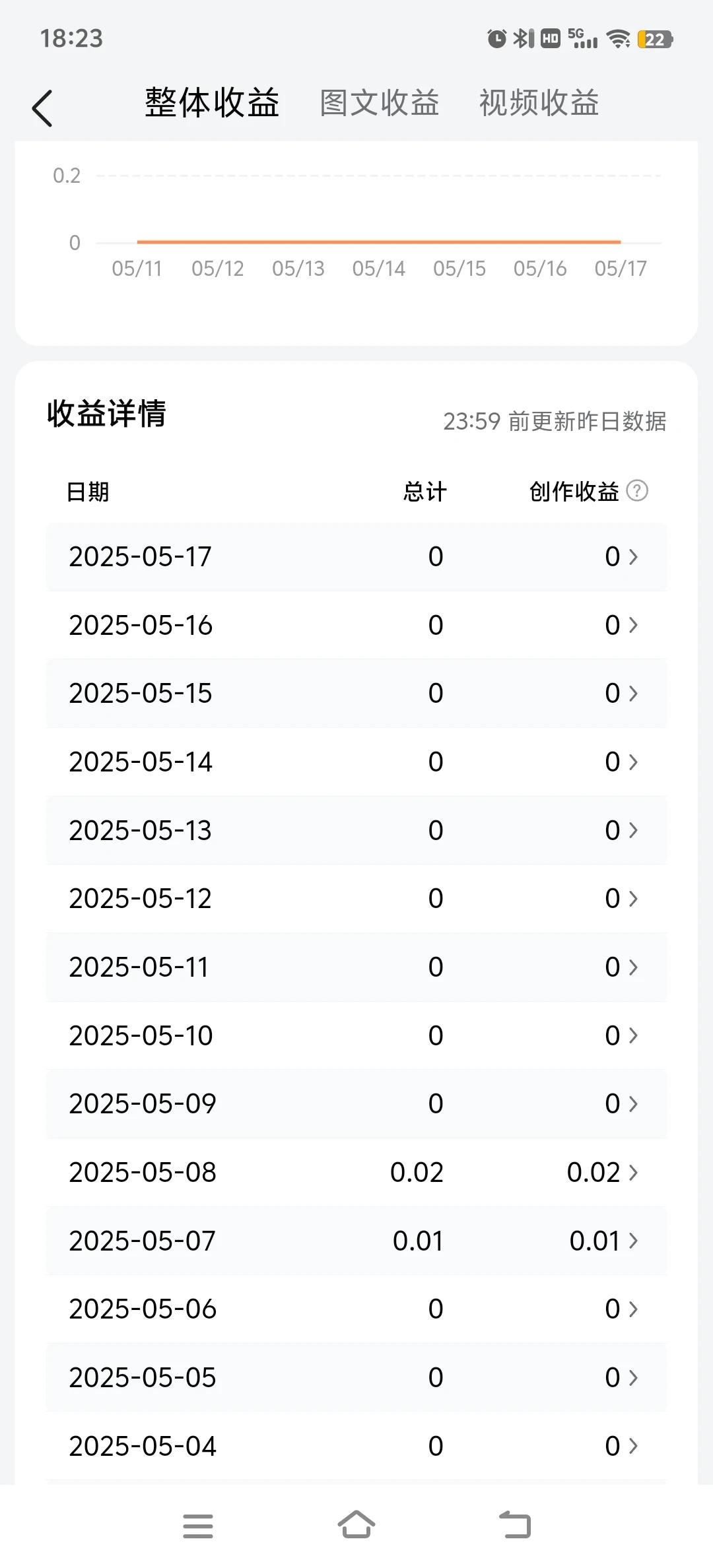在头条上挣点钱是真难呀，前两天写了一篇微头条，还能挣个1分两分的，最起码能见到钱