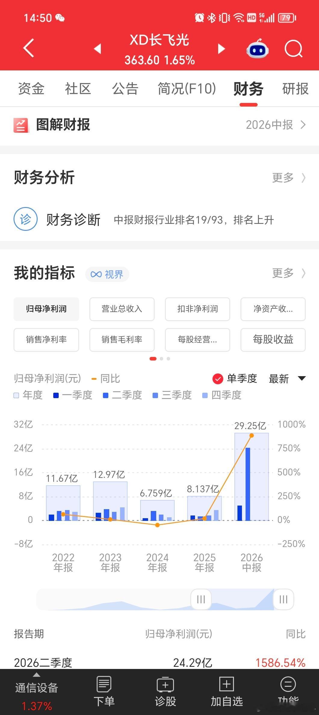 长飞光纤单季度24亿，一年算80亿的情况下，整体看市盈率可以接收 