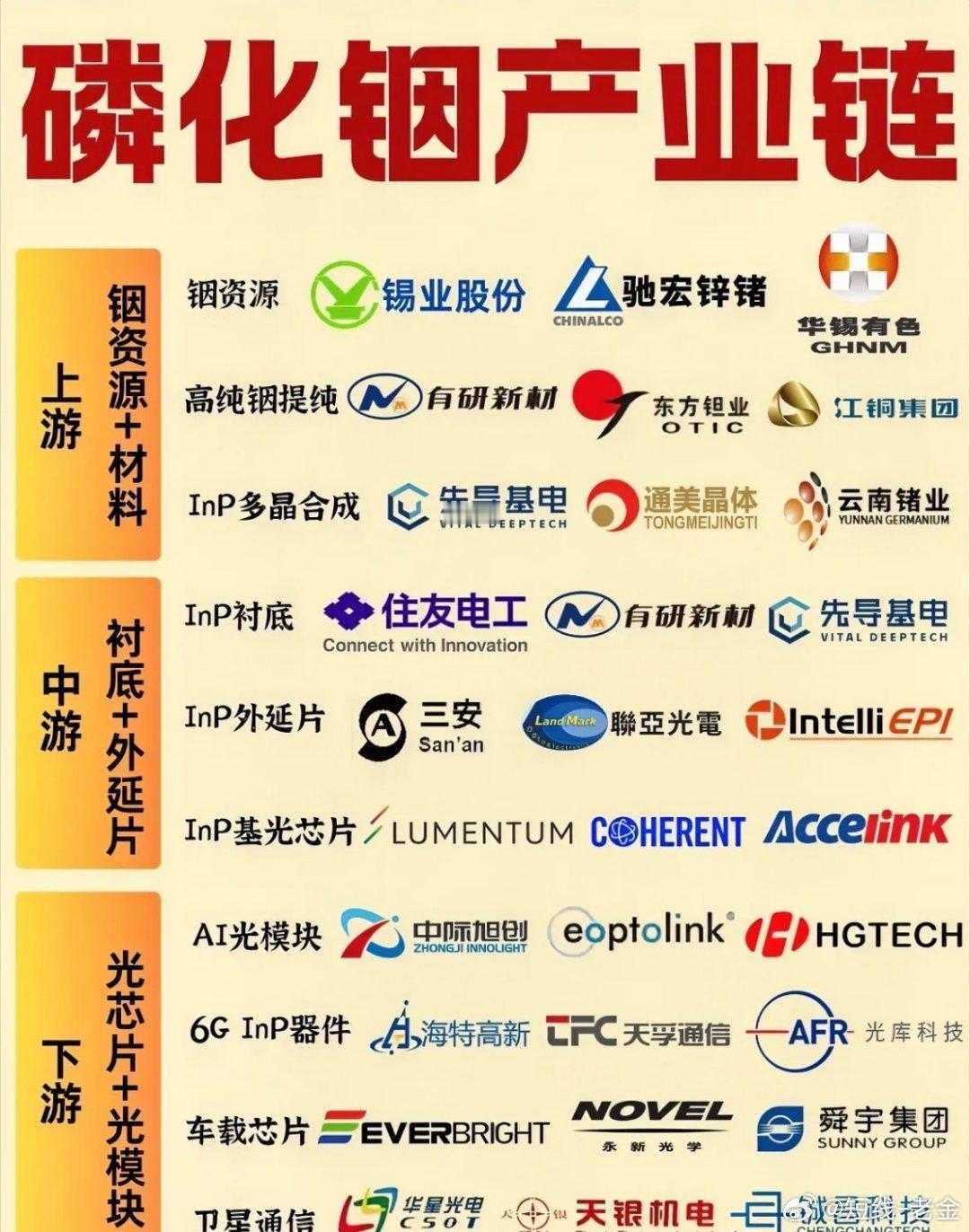 A股磷化铟十大概念股。1、云南锗业总部位于云南省昆明市，磷化铟衬底产能全国第一。