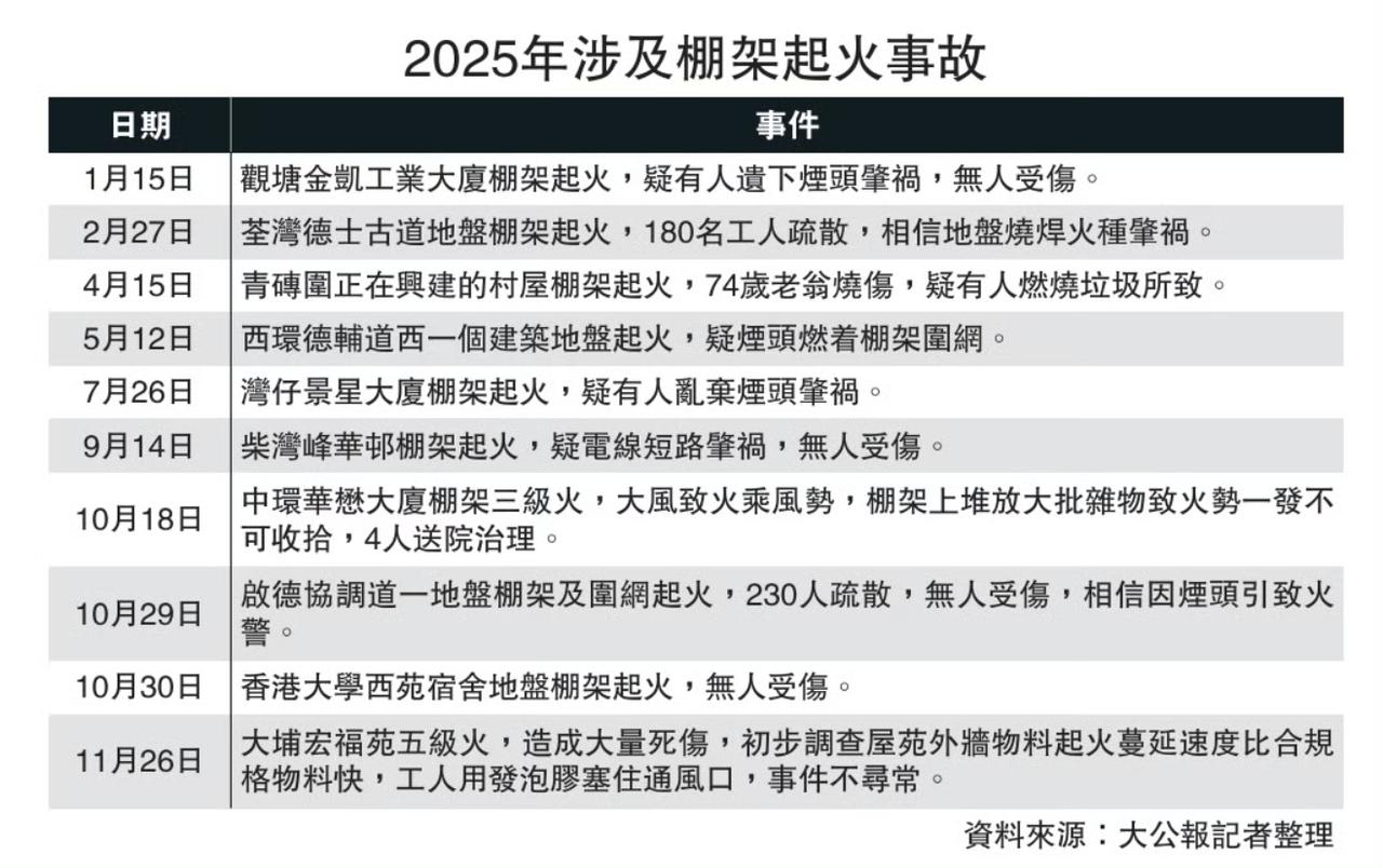 2025年1月至今涉及棚架起火事件，港府有关部门要引以为戒；在香港号称国际大都市