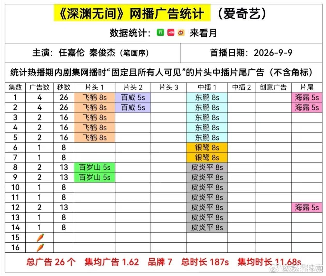 任嘉伦的深渊无间萝卜了[doge] ​​​