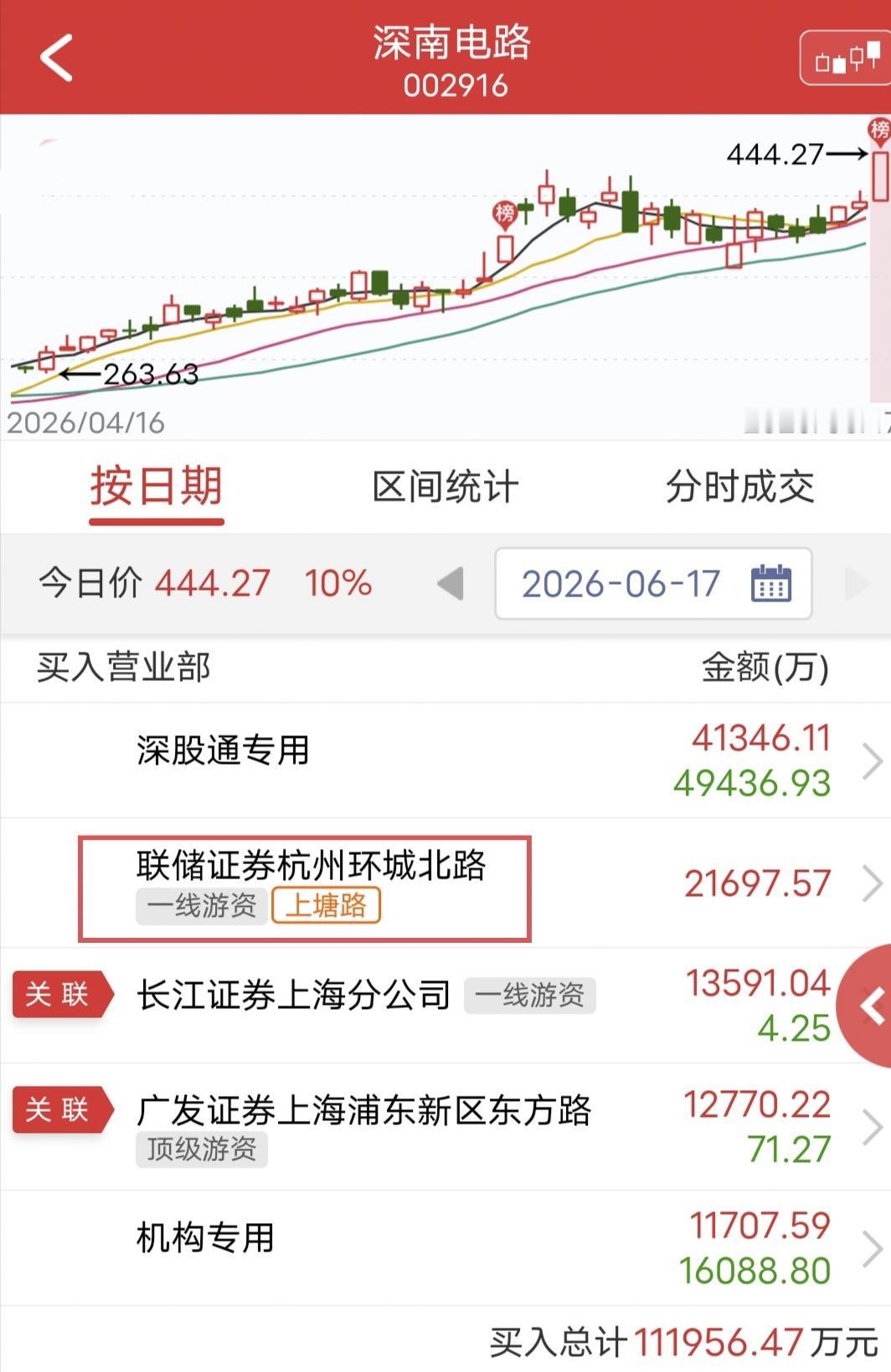 上塘路狂封2.17亿！

今天深有电路盘中涨停。

盘后龙虎榜数据显示，上塘买入