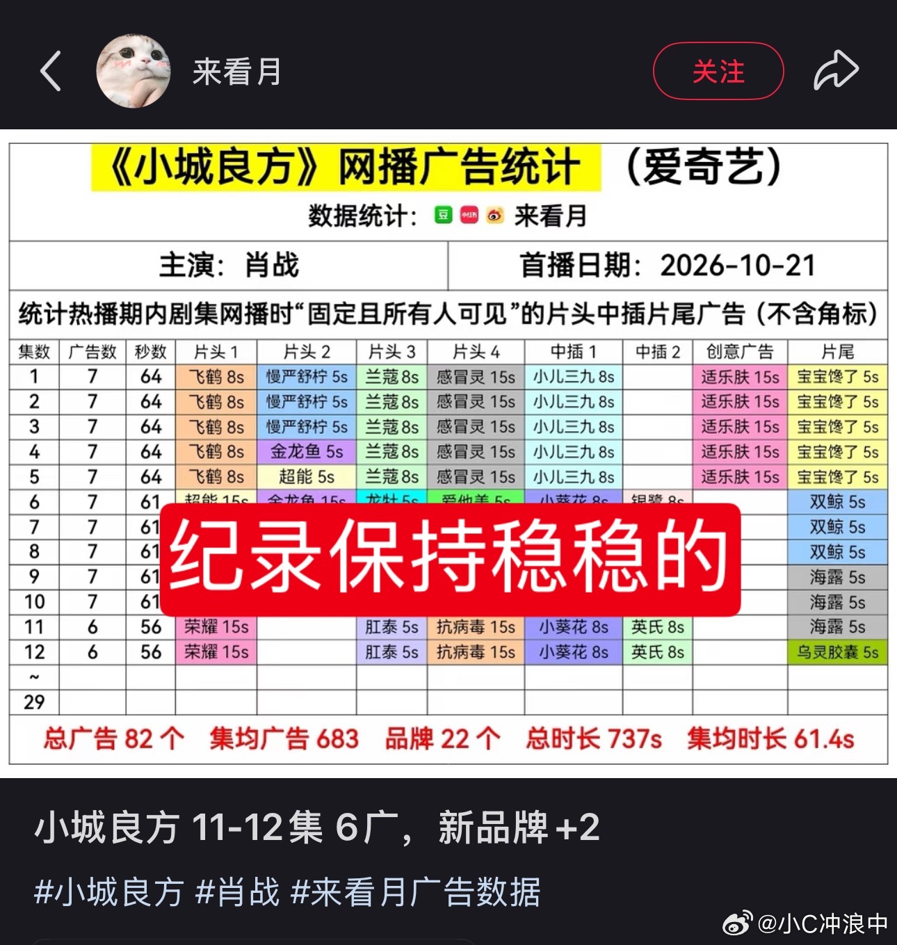 小城良方的广是真牛掰！纪录保持稳稳的！再➕2品牌[酷]图一（含角标广）图二（不含