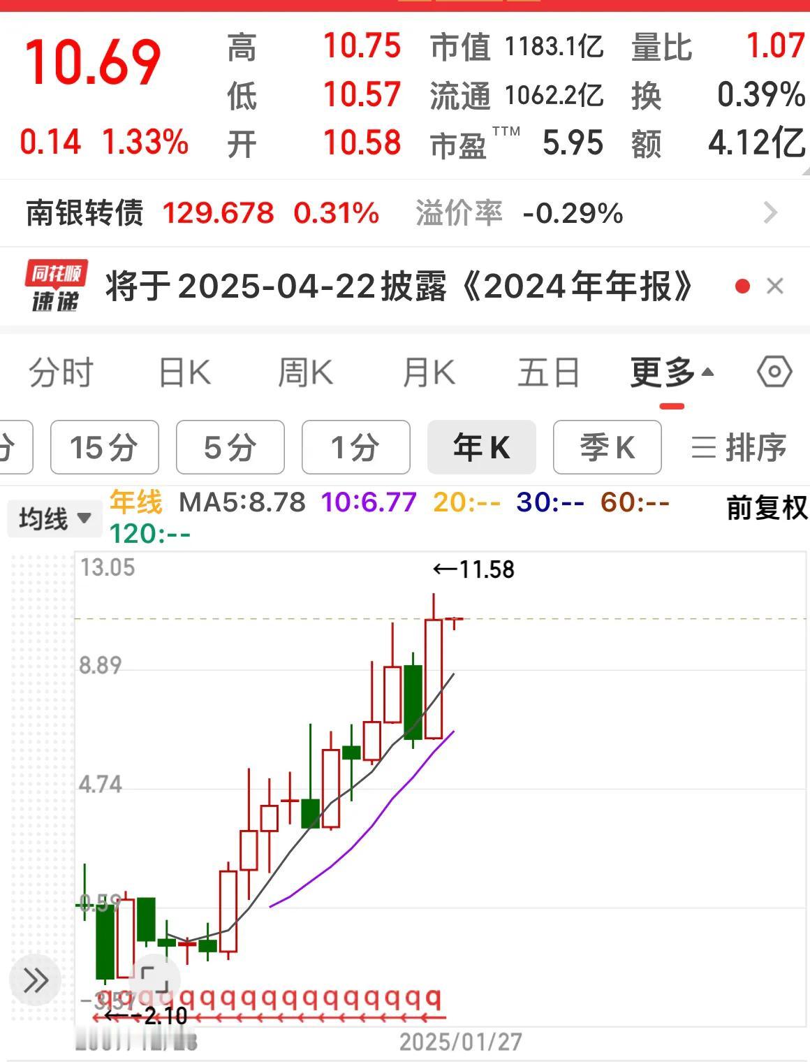 南京银行发布2024年度业绩快报：净利润同比增长9.05%！

营业收入502.