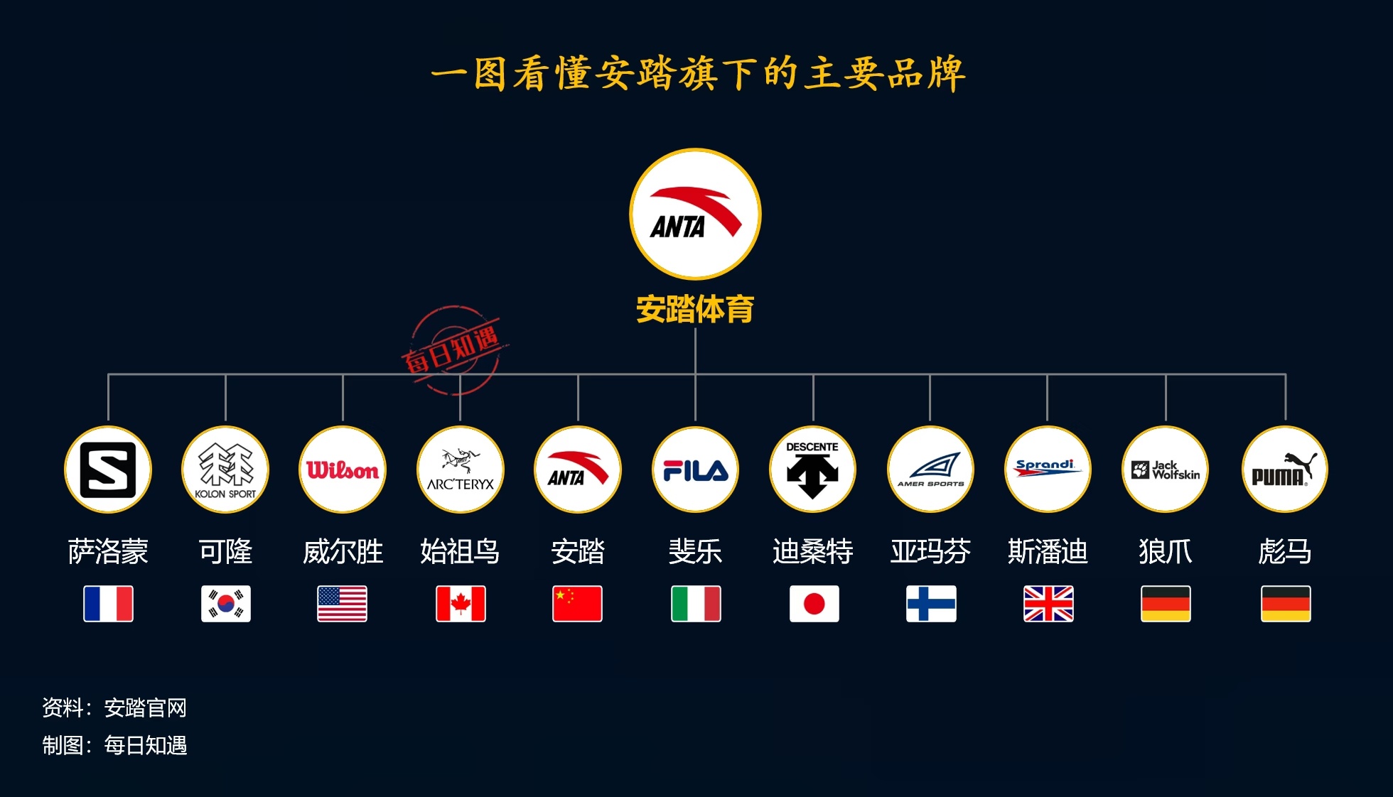 安踏把彪马也收购了，接下来会不会是耐克和阿迪？以后全球运动品牌就是中国资本的天下