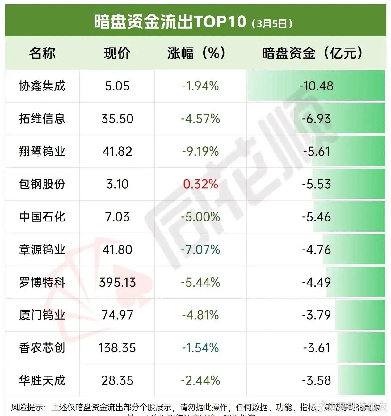 3月5日A股暗盘资金净流入/流出top10个股梳理！今日暗盘资金呈现显著的多空分