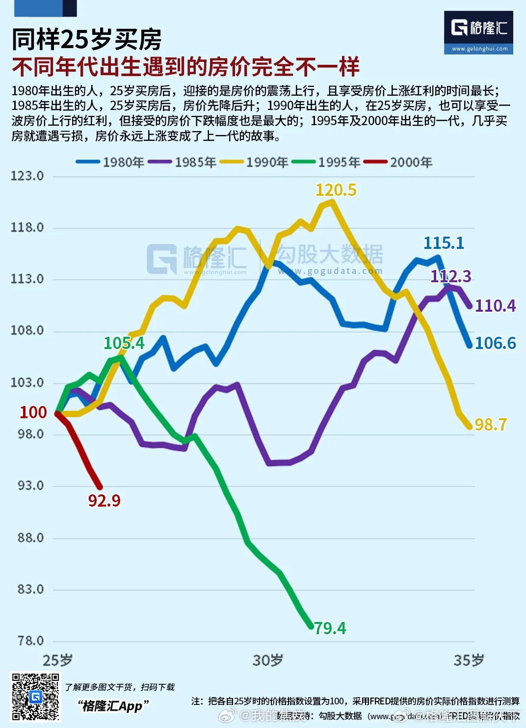 严格来讲 90-95 年普通家庭出生的买房最不幸 基本都是 30 左右买房 恰巧