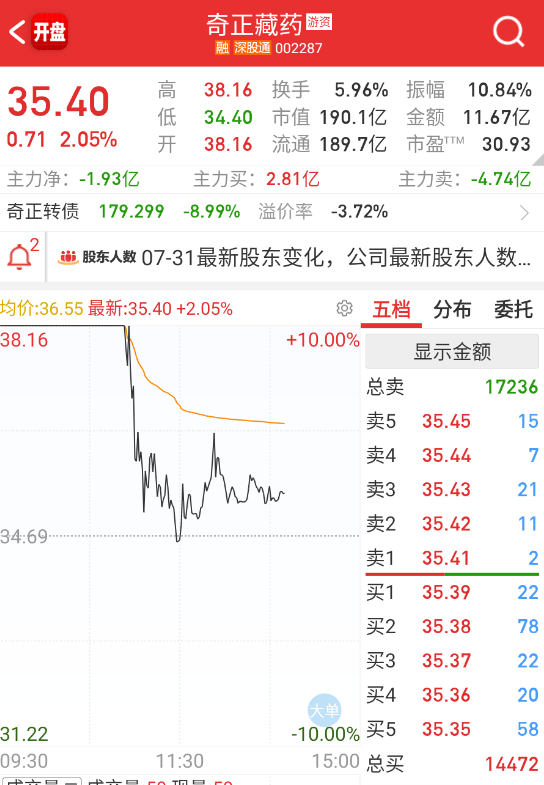 $奇正藏药 sz002287$ 这个就是庄股或者产业链做的吧，居然走成这样。 ​