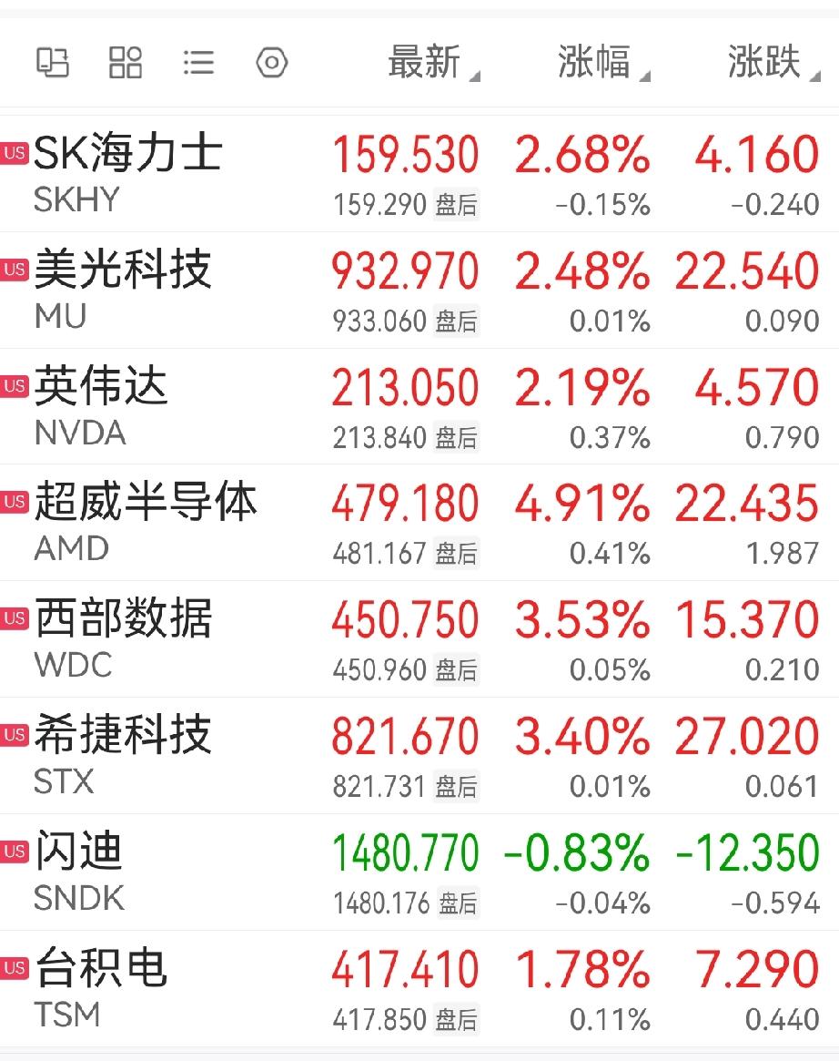 昨天抄底芯片半导体的股友们终于放心了，美股光通信、存储板块收盘多数上涨，来了个深