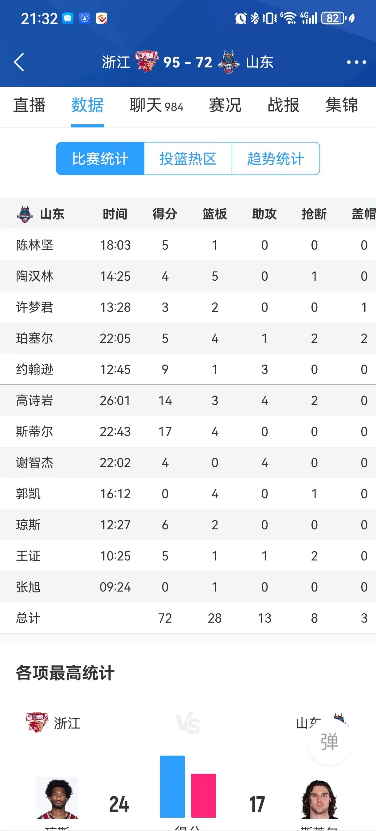 山东高速和强队比真是扛不住。
比内线，山东对抗最强的是国内球员陶汉林，斯蒂尔还不