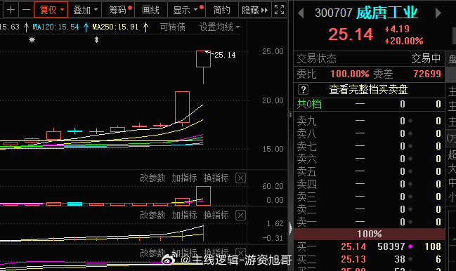 恭喜各位，成功晋级2板，太不容易了#威唐工业 sz300707[股票]# ​​​