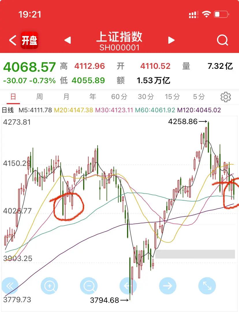 振荡大箱体抓波段操作。推文分享 六月预期指数能横盘振荡就不错了，复盘一下前面涨得