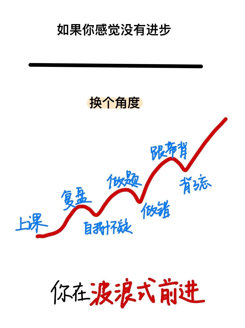 学累了请看这两张图：
道路是曲折的，但前途一定是光明的！！
