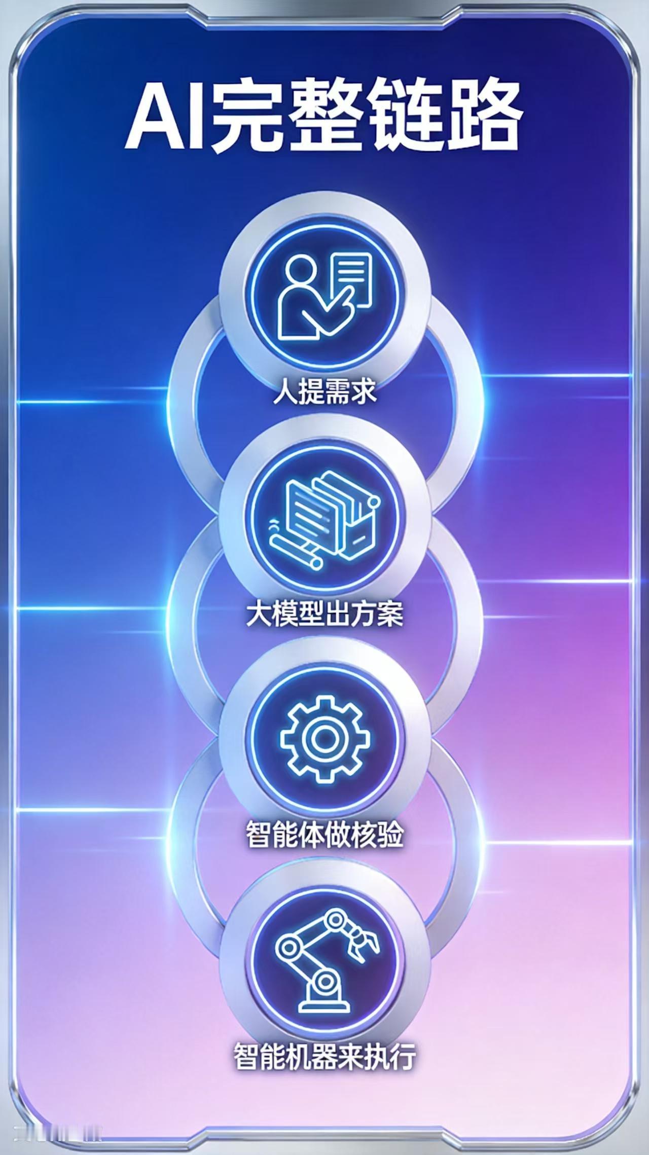 AI完整链路：人提需求，大模型出方案，智能体做核验，智能机器来执行

1、大模型