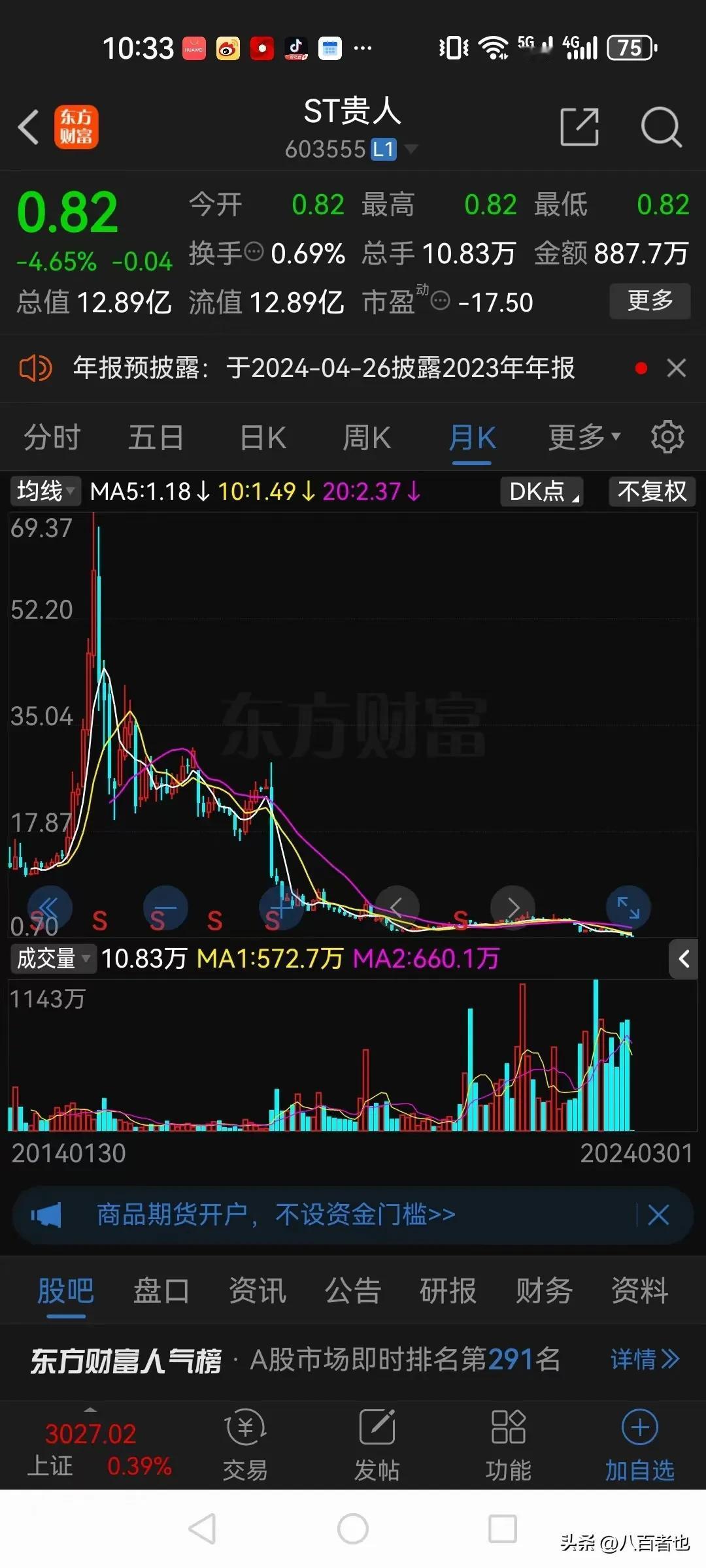 这也许就是长期持股的下场，从最高69元跌到了7毛。

ST贵人已经连续16个交易