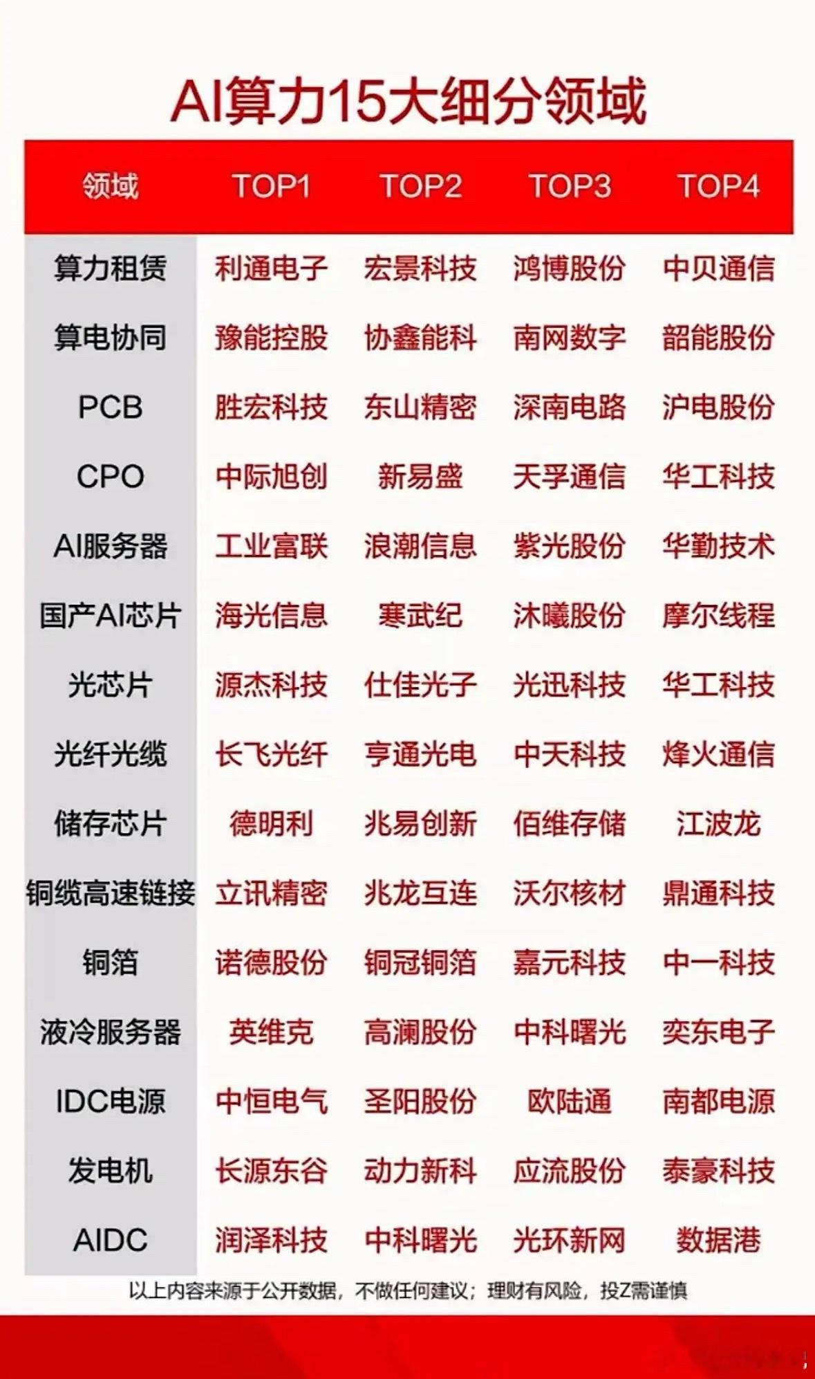 AI算力15大细分领域TOP公司揭晓！2026年AI算力赛道爆火！截至1月29日