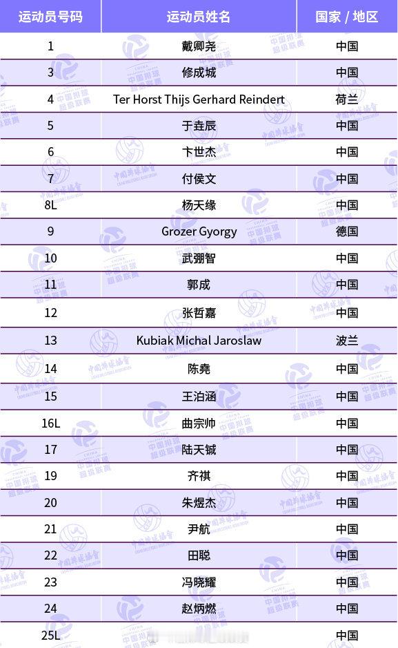 【联赛】新赛季男排联赛上海男排23人大名单于垚辰🇨🇳｜德国铁锤格罗泽🇩🇪