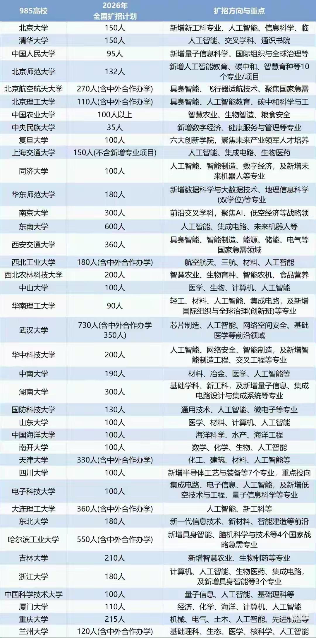 今年高考马上就要开启，常年缩招维稳的985高校迎来历史性扩招潮，清北首度加码招生
