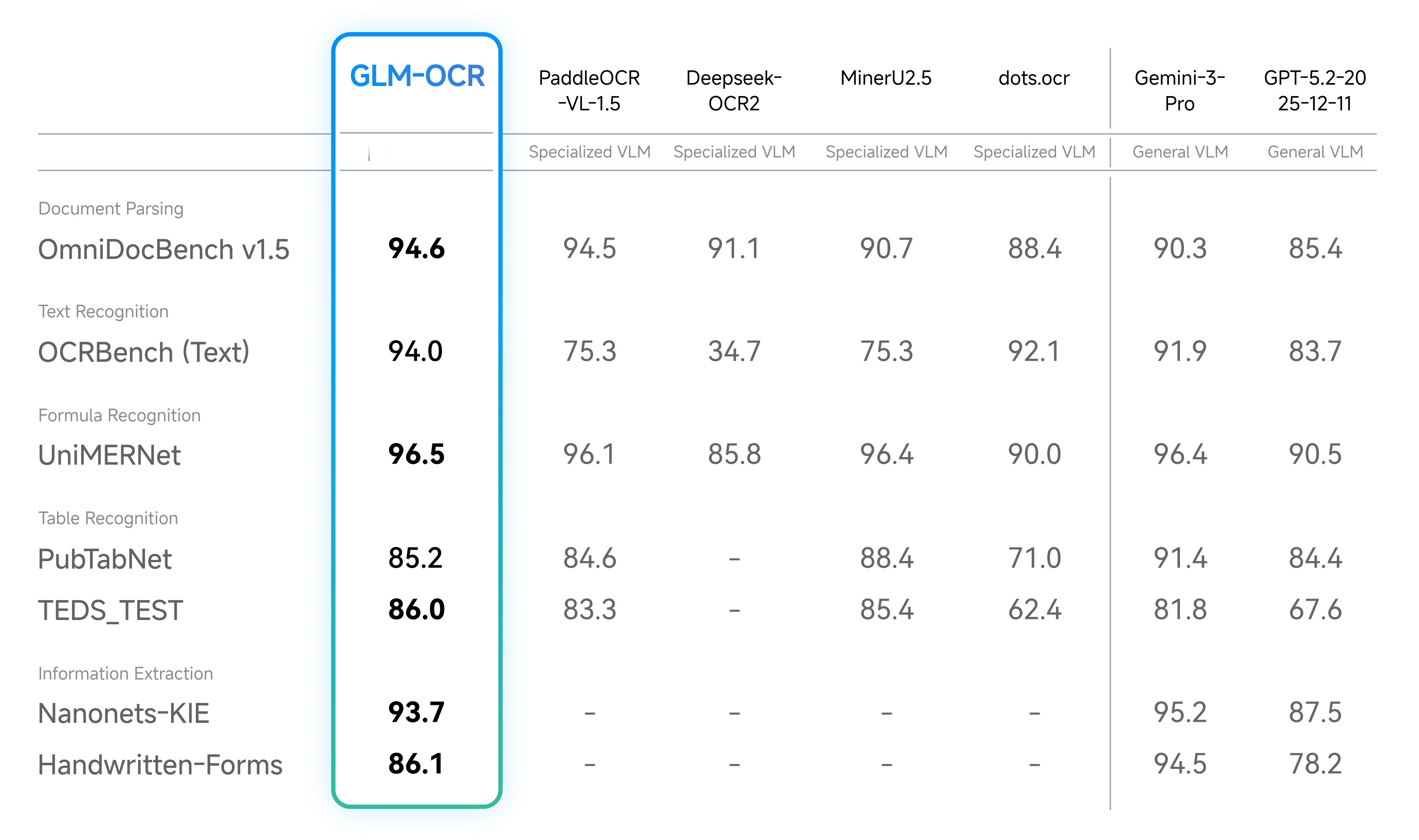 智谱也出OCR模型了：GLM-OCR，参数0.9B huggingface.co