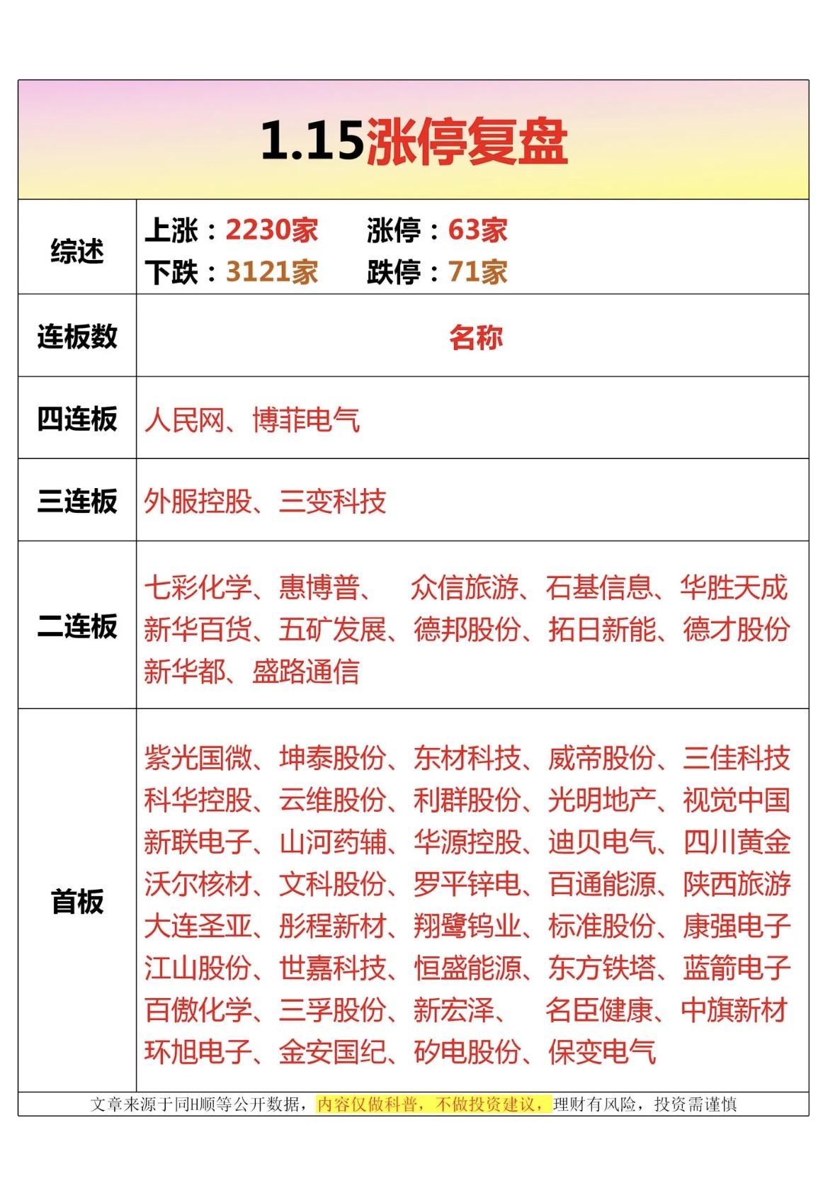 1.15涨停复盘：2230家上涨，63家涨停，投资机会大！

A股震荡分化：连板