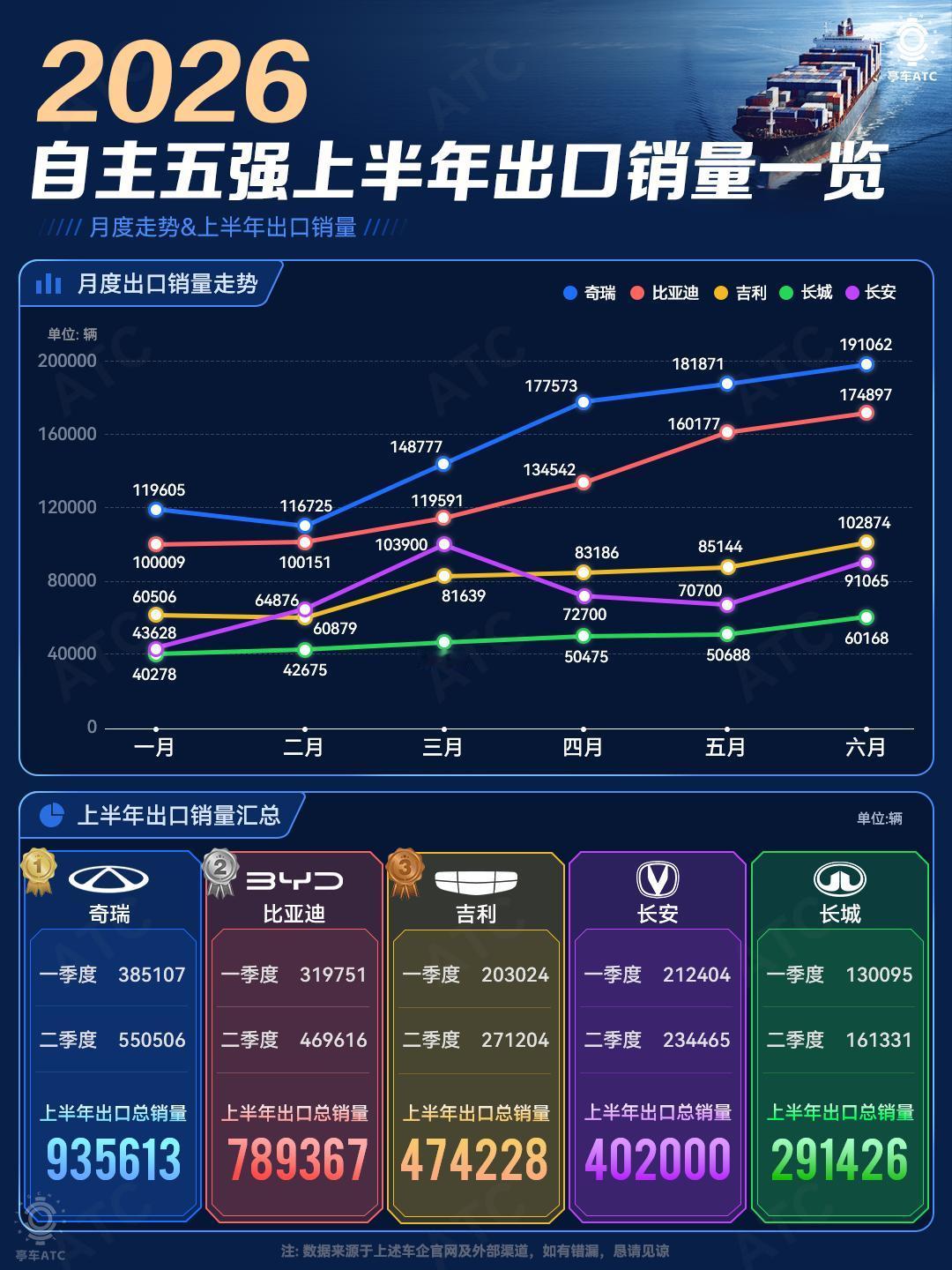奇瑞第一迪子第二？自主五强出口情况一览！
过去聊中国汽车出海，很多人的第一反应还