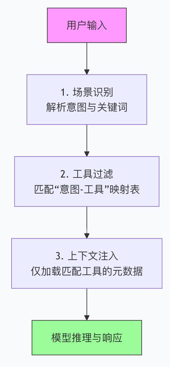 在AI智能体开发中，MCP工具注册常采用"功能枚举"模式，当工具数量超过30个时
