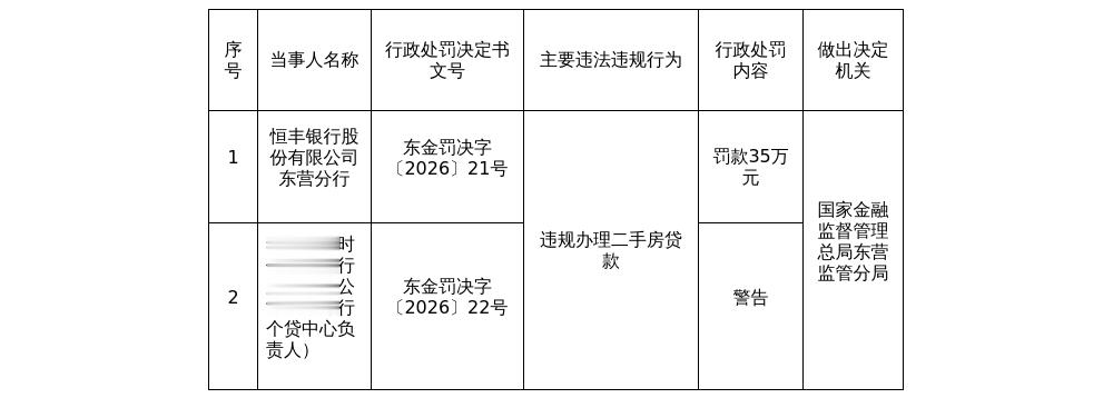 恒丰银行东营分行被罚35万，涉违规办理二手房贷款