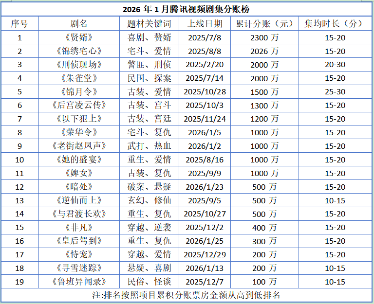 🐧中剧一月份累计分账金额 