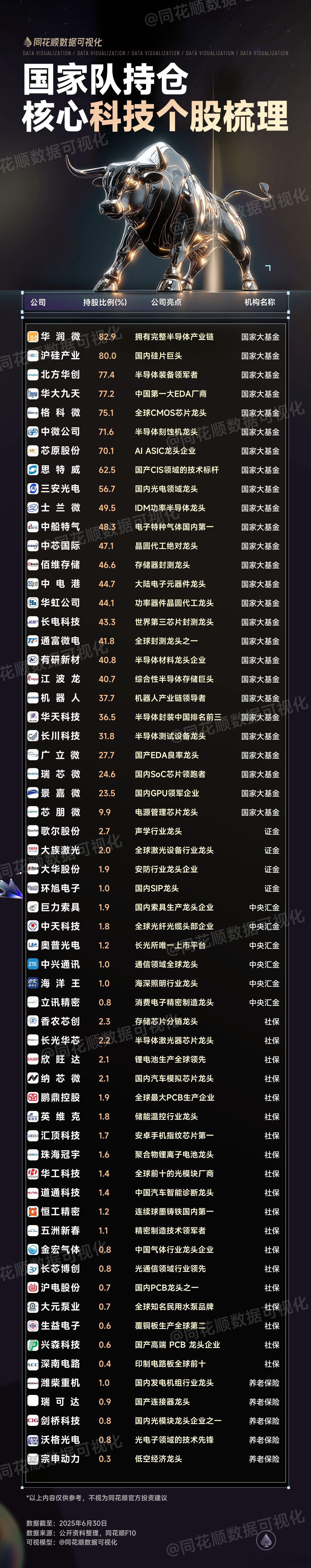 A股 国家队持仓的核心科技股梳理 ​​​