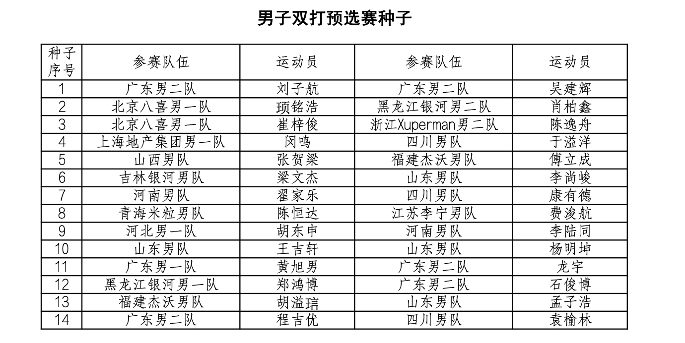 2026全国乒乓球锦标赛(双打)丨男子双打预选赛种子1、刘子航/吴建辉(广东男二