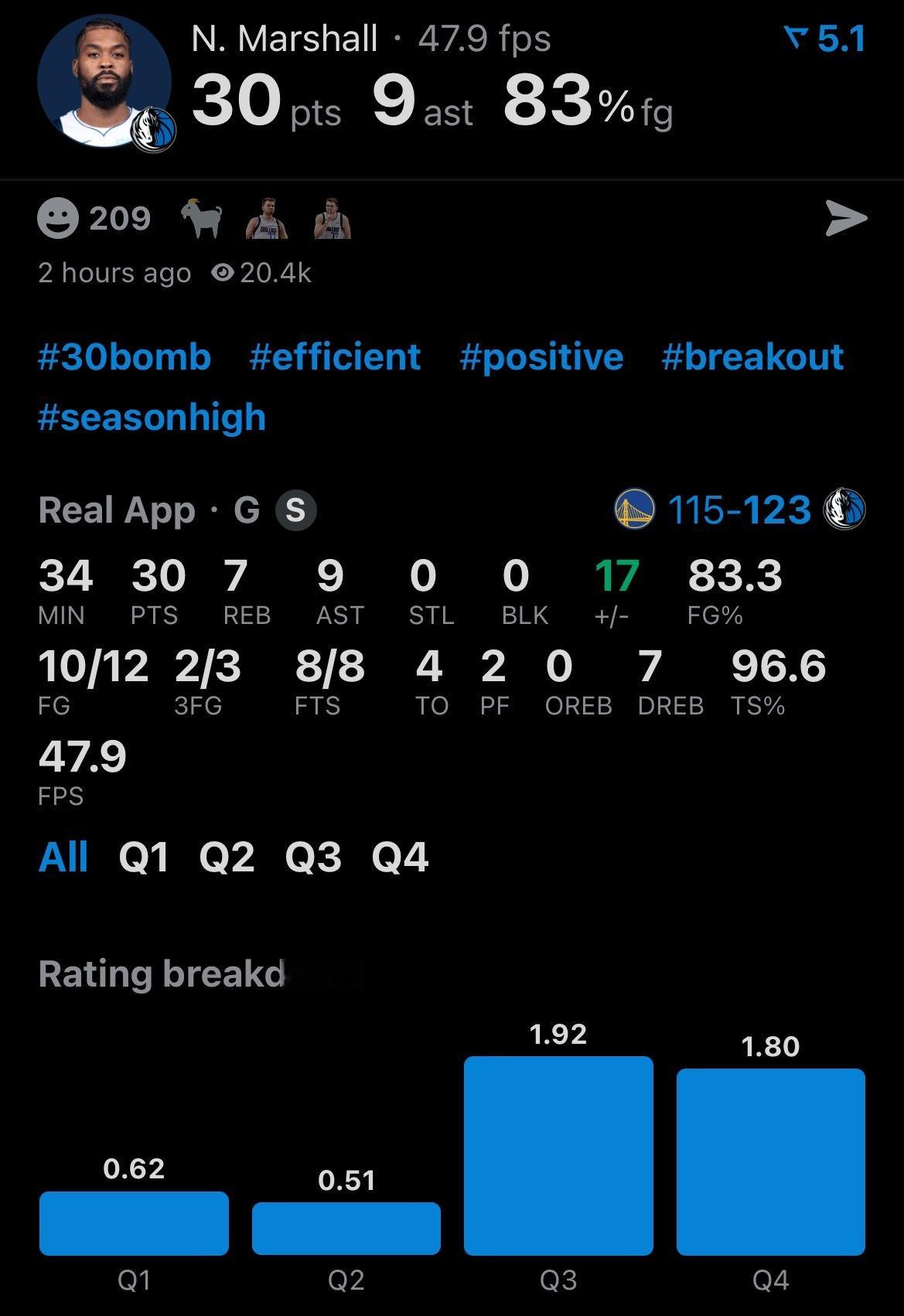 什么？ 马绍尔本场命中率83.3%！ 