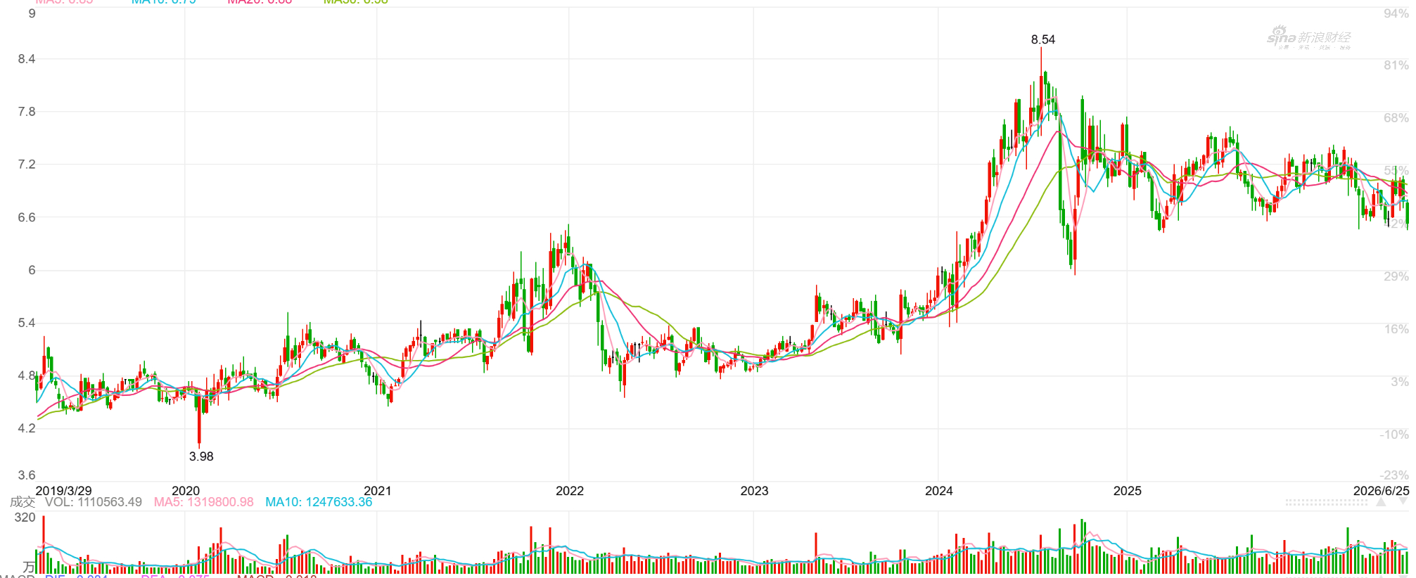 中信 也看上兴蓉环境，举牌了，一个月买了5%。你们现在买比他成本低三峡集团是19