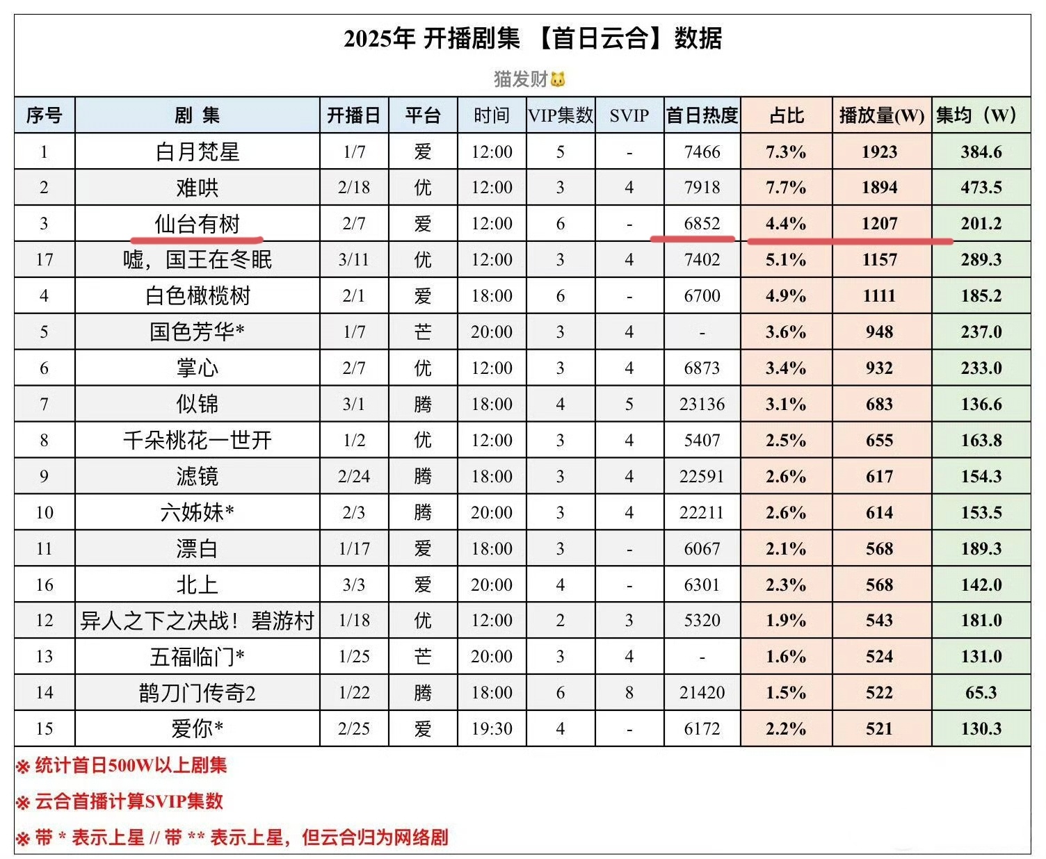 我们邓为第一部一番男主剧《仙台有树》首日号召力就很牛逼！0ip无宣发首日云合12