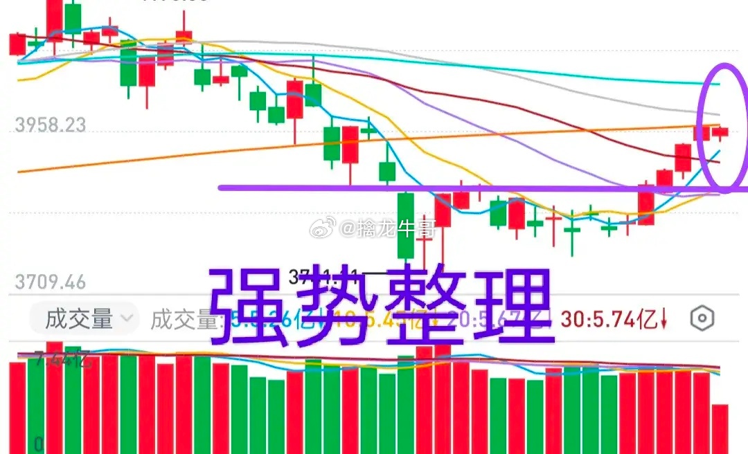 A股：大盘走势稳健，没有幺蛾子。在年线与短期均线之间震荡整理，都是合理的！两融余