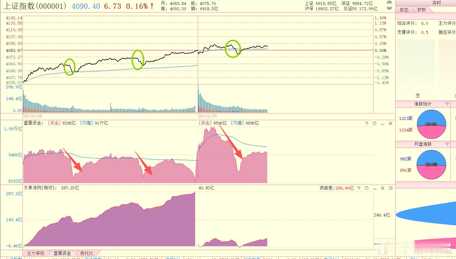 有先手的人抢跑，但是承接盘还比较好 