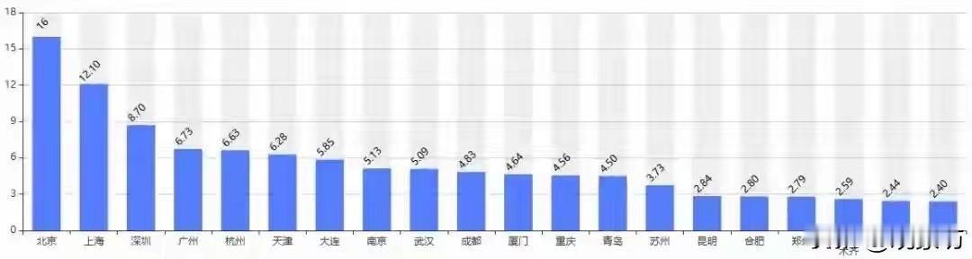 从全国第11位，硬生生冲到了第7位。大连6月份的海外传播力排名，直接看呆了全国很