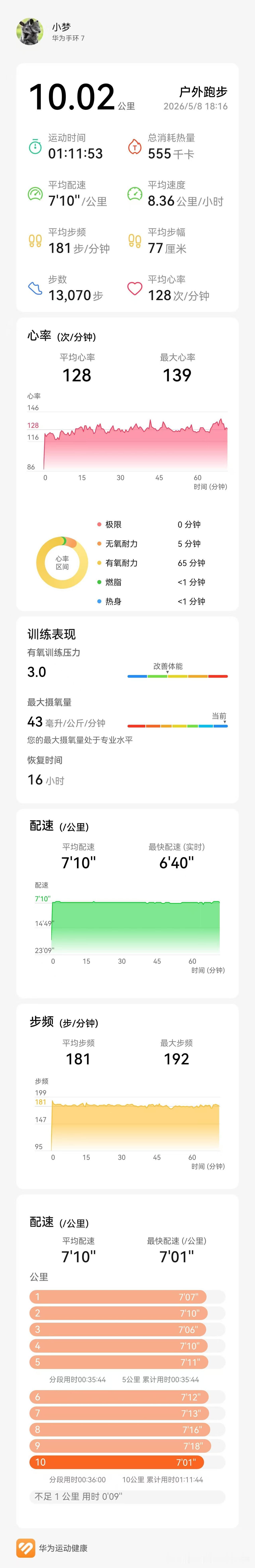 下班后跑了10公里，整个4月份因故只跑了4次，还一次10公里都没跑，这也疼、那也