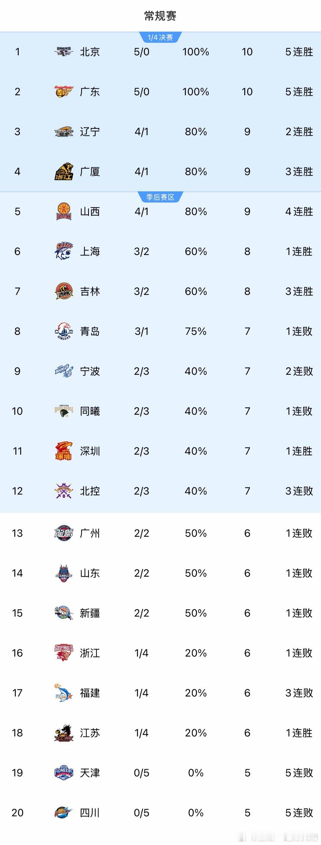 辽宁男篮还有球队没打完，但是不管，乐呵一天是一天，我们目前排名第三。 