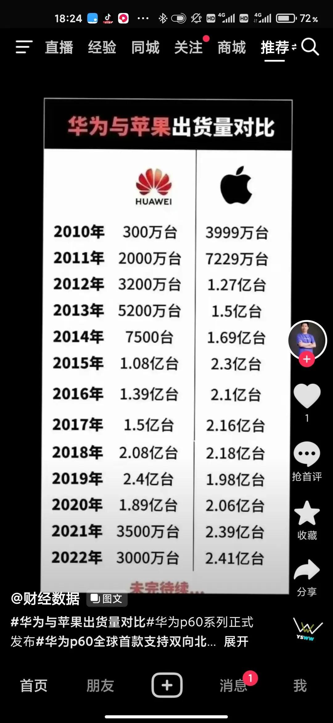 从2010年开始，苹果就在对抗华为 ~ 曾经华为差一点赶超苹果了 ~ 如果不是美