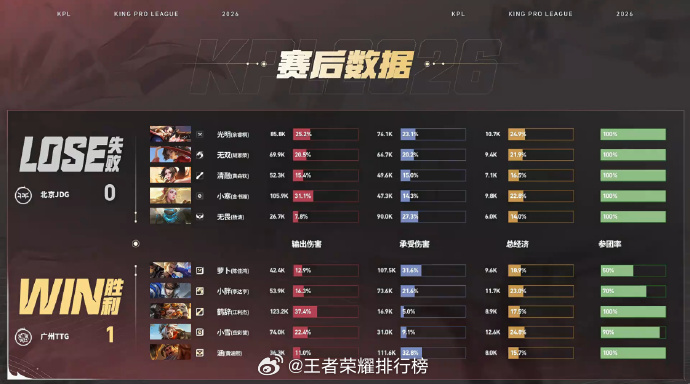 涵苏烈满分开团JDG对战TTG涵苏烈关键先手开团撕开防线，TTG稳步推进拿下首局