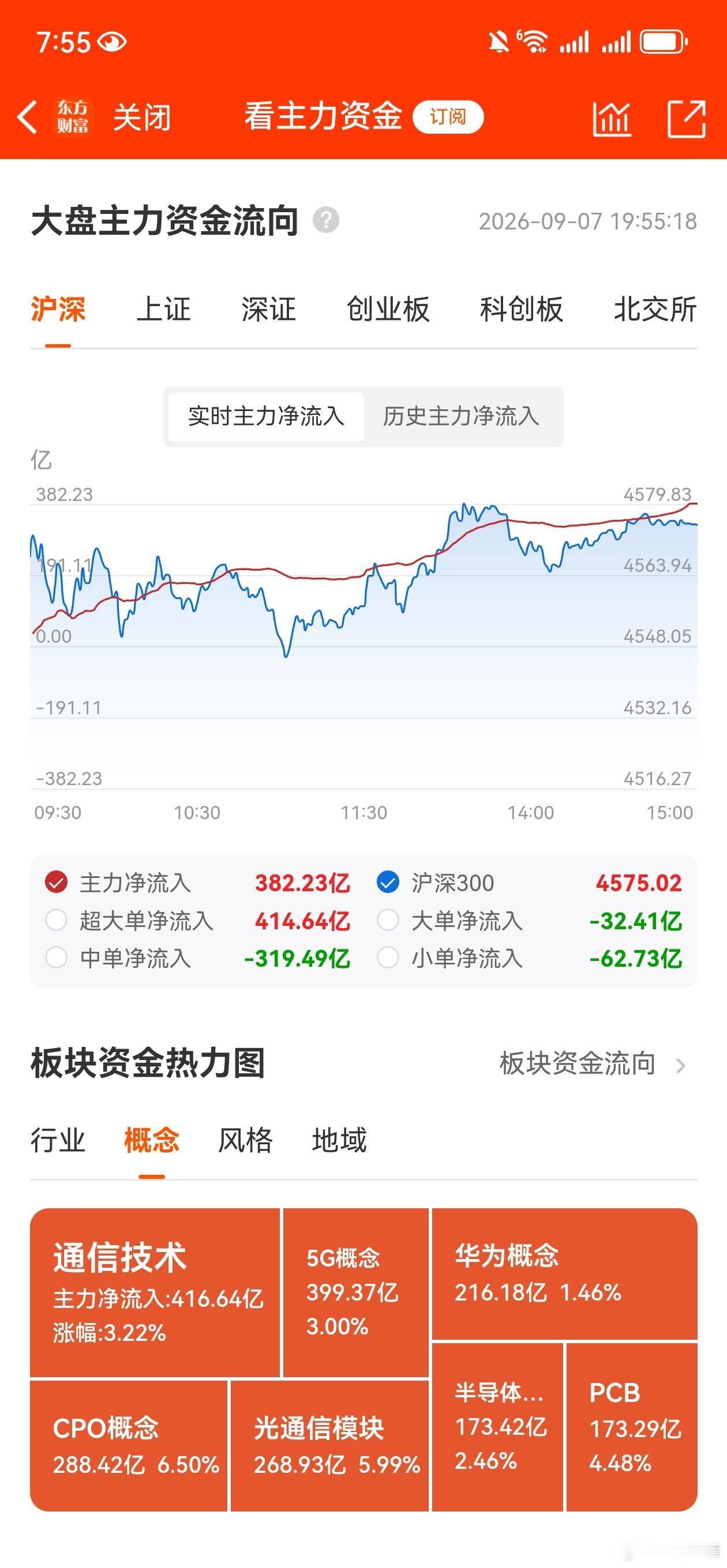 收评，个人复盘笔记：科技硬件是反弹还是反转，这应该是大多数投资者最关注的重点。硬