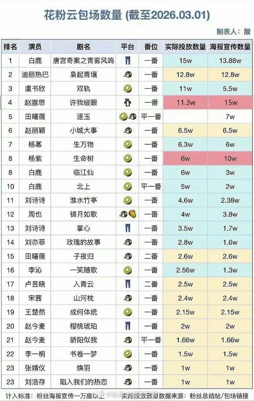花粉☁️包场数量统计TOP5：白鹿  迪丽热巴  虞书欣  赵露思  田曦薇 