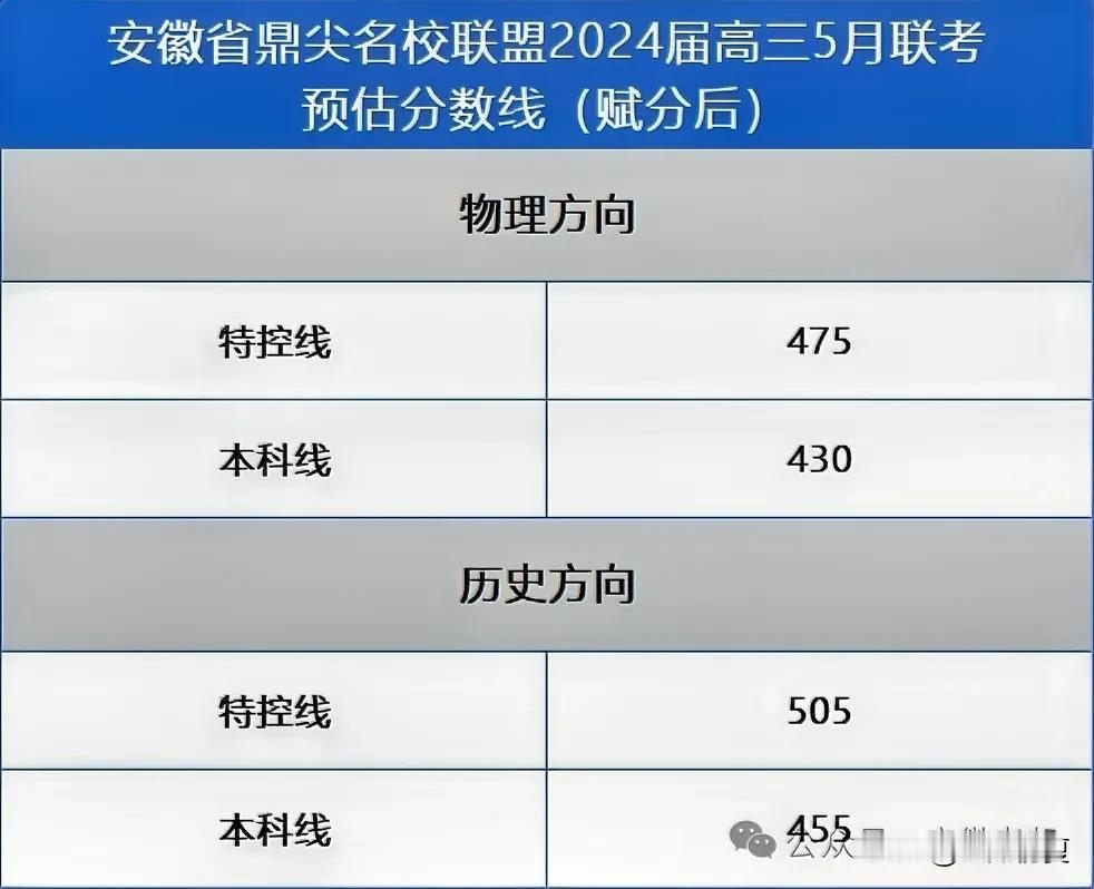 过线了吗？2024届安徽高三鼎尖名校联盟、京师测预估分数线出炉！


安徽省鼎尖