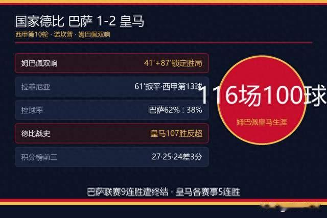 姆巴佩116场100球掀翻巴萨！9连胜没了，德比107胜反超
